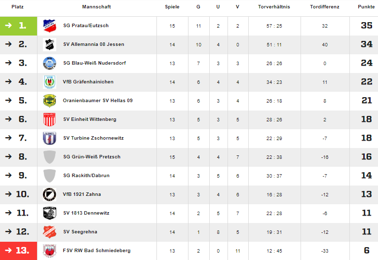 Saisonabbruch - Pratau "noch" auf Platz 1